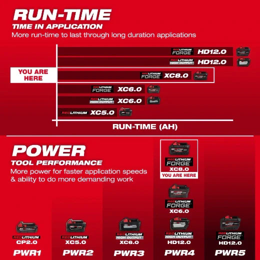 Milwaukee 48-11-1881 M18™ REDLITHIUM™ FORGE™ XC8.0 Battery Pack displayed with product features highlighted.
