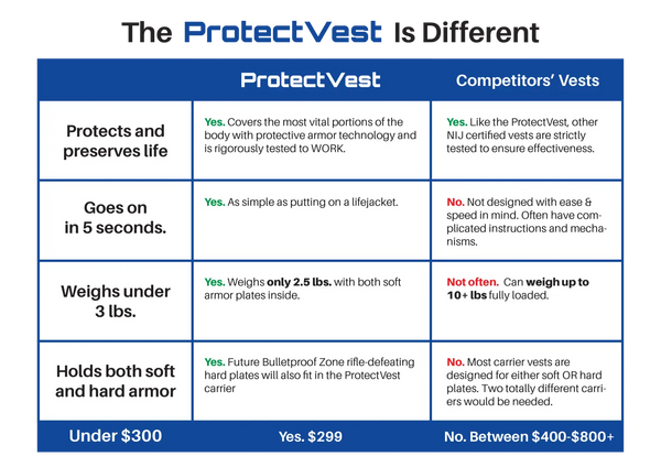 ProtectVest vs. Other Bulletproof Vests table