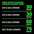 Chart showing charging times for Stacked Lithium Battery with FLEX FX0421-1H Starter Kit