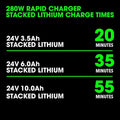 Chart illustrating lithium battery charging times with the FLEX FX0421-1H Stacked Starter Kit
