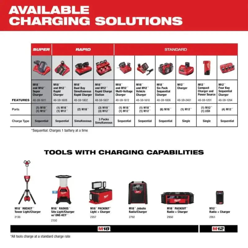 Chart of Milwaukee Tool Battery Charging Solutions for M18™ REDLITHIUM™ HIGH OUTPUT™ XC6