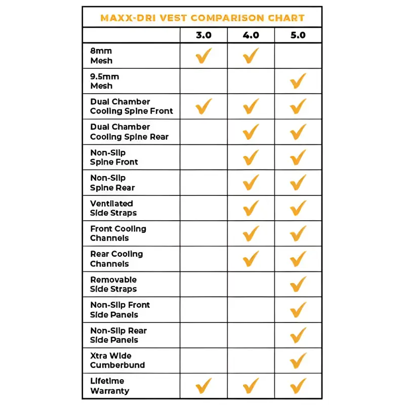 Comparison chart of features for Maxx-Dri Vest models including body armor options