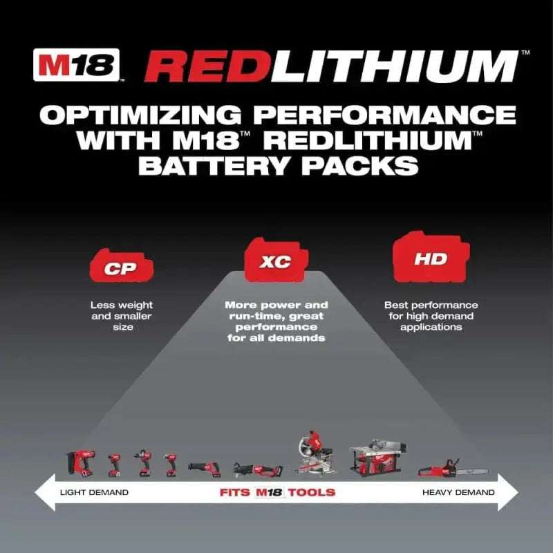 Marketing diagram displaying M18™ REDLITHIUM™ battery performance in Milwaukee 48-11-1852 M18™