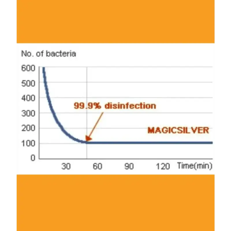 Graph showing 99.9% bacterial reduction over time with Maxx-Dri RFX Boxer Briefs