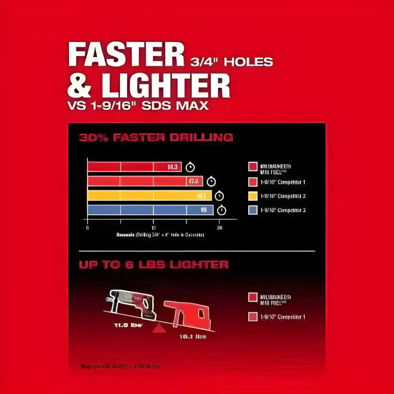 Marketing graphic comparing drill speeds and weights of Milwaukee 2916-20 M18 fuel™ 1-1 D-handle rotary hammer