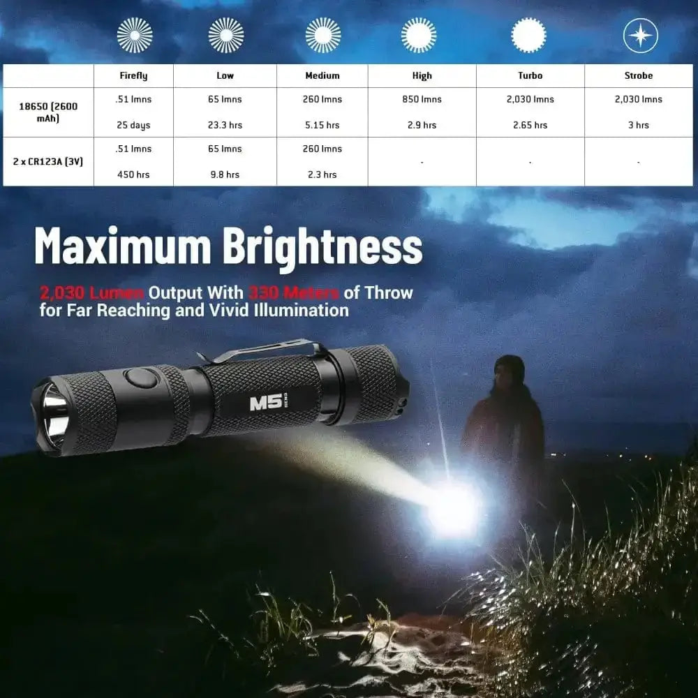 Powertac M5 Gen3 flashlight with 2030 lumens, magnetic charging port, and lifetime warranty