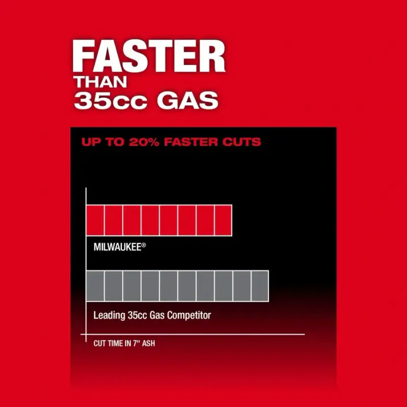 Product performance comparison of Milwaukee 2826-20T M18 FUEL handle chainsaw versus gas engines