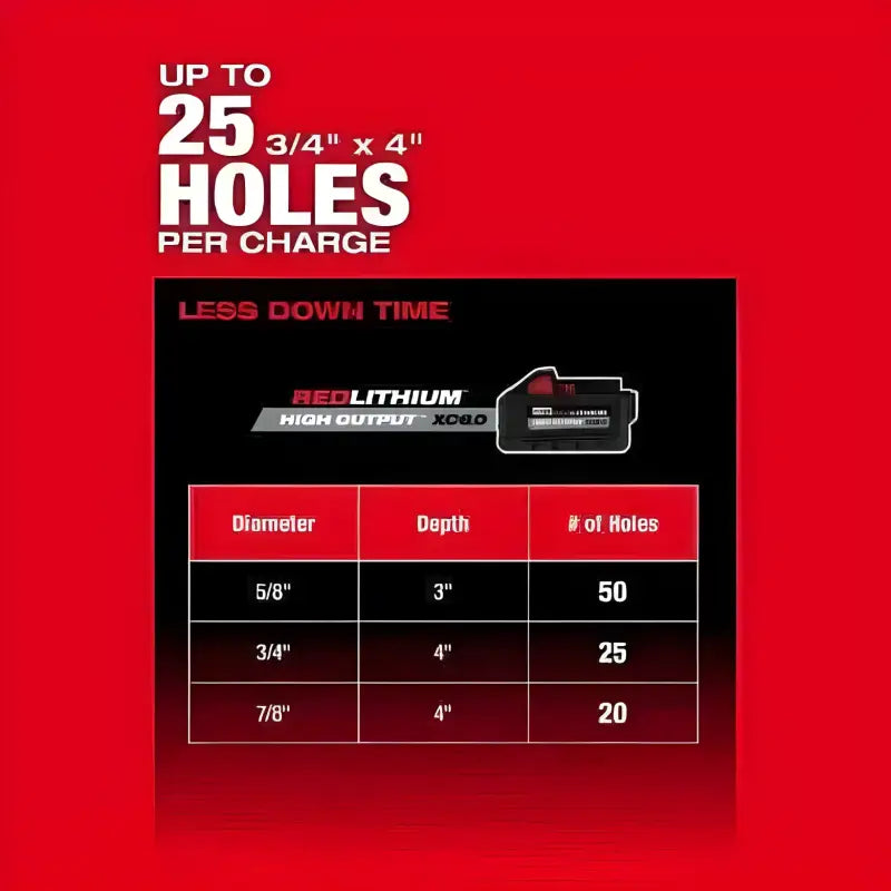 Technical specifications chart for Milwaukee 2916-20 M18 Fuel D-Handle Rotary Hammer capacity